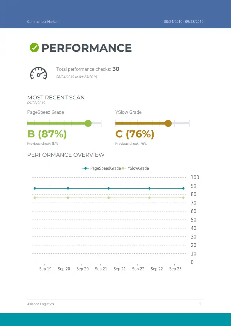 Fast performance check displaying WordPress site speed scores on Core Web Vitals.